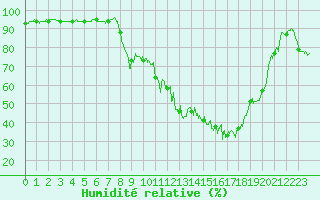 Courbe de l'humidit relative pour Montsgur-sur-Lauzon (26)