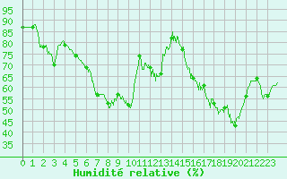 Courbe de l'humidit relative pour Valbonne-Sophia (06)