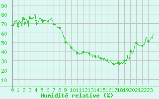 Courbe de l'humidit relative pour Ble / Mulhouse (68)