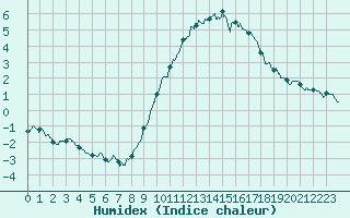 Courbe de l'humidex pour Fontaine-les-Vervins (02)
