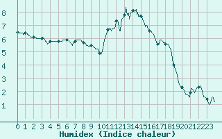 Courbe de l'humidex pour Besanon (25)