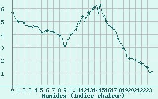 Courbe de l'humidex pour Cherbourg (50)