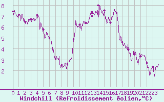 Courbe du refroidissement olien pour Cherbourg (50)