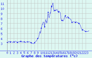 Courbe de tempratures pour Serre-Nerpol (38)