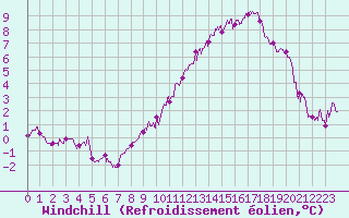 Courbe du refroidissement olien pour Chartres (28)