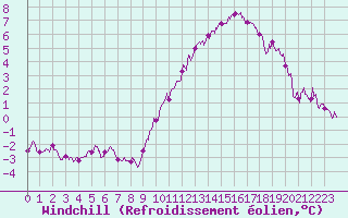 Courbe du refroidissement olien pour Saint-Nazaire (44)
