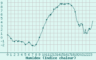 Courbe de l'humidex pour La Roche-sur-Yon (85)