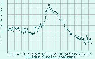 Courbe de l'humidex pour Col du Mont-Cenis (73)