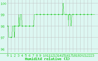 Courbe de l'humidit relative pour Chteau-Chinon (58)