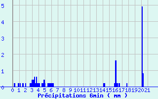 Diagramme des prcipitations pour Pruniers (36)