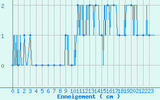 Courbe de la hauteur de neige pour Evian - Sionnex (74)