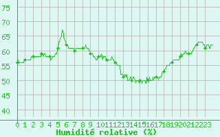 Courbe de l'humidit relative pour Nmes - Courbessac (30)