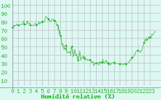 Courbe de l'humidit relative pour Embrun (05)