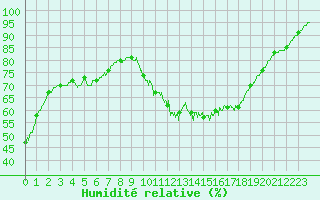 Courbe de l'humidit relative pour Quimper (29)