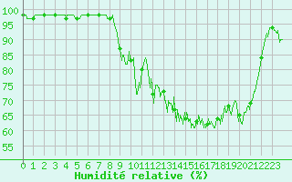 Courbe de l'humidit relative pour Campistrous (65)