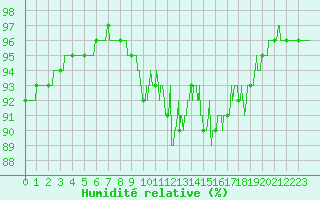 Courbe de l'humidit relative pour Cap de la Hague (50)