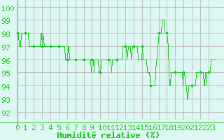 Courbe de l'humidit relative pour Lyon - Bron (69)