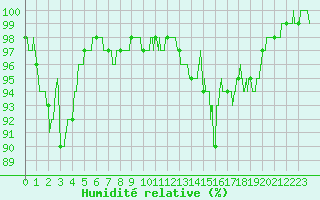 Courbe de l'humidit relative pour Albert-Bray (80)