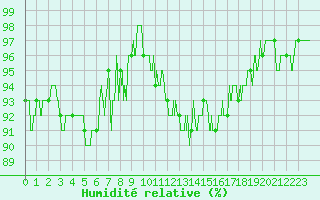 Courbe de l'humidit relative pour Valence (26)