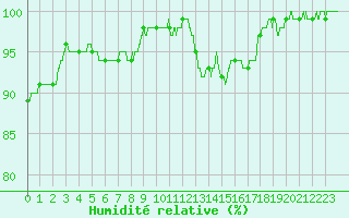Courbe de l'humidit relative pour Cognac (16)