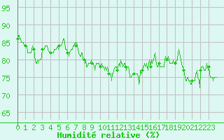 Courbe de l'humidit relative pour Ile de Groix (56)