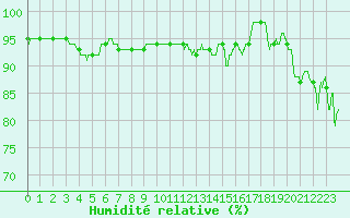 Courbe de l'humidit relative pour Ouessant (29)