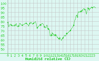 Courbe de l'humidit relative pour Brest (29)
