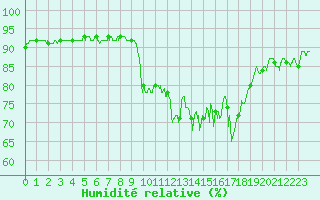 Courbe de l'humidit relative pour Ouessant (29)