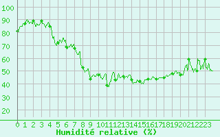 Courbe de l'humidit relative pour Brianon (05)