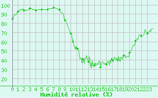 Courbe de l'humidit relative pour Melun (77)
