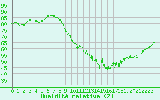 Courbe de l'humidit relative pour Paris - Montsouris (75)