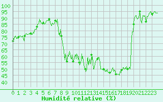 Courbe de l'humidit relative pour Embrun (05)