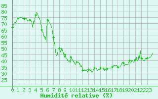 Courbe de l'humidit relative pour Pointe de Socoa (64)