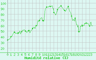 Courbe de l'humidit relative pour Formigures (66)