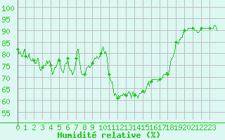 Courbe de l'humidit relative pour Tarbes (65)