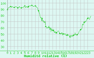 Courbe de l'humidit relative pour Grenoble/agglo Le Versoud (38)