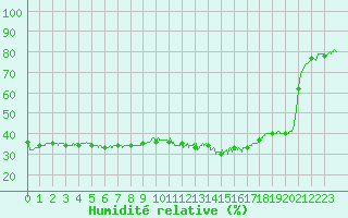 Courbe de l'humidit relative pour Pointe de Socoa (64)