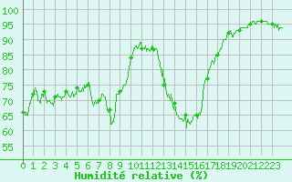 Courbe de l'humidit relative pour Orange (84)