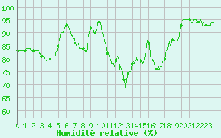 Courbe de l'humidit relative pour Landivisiau (29)