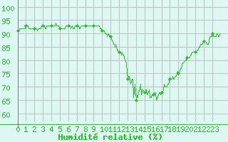 Courbe de l'humidit relative pour Nevers (58)