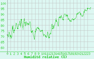 Courbe de l'humidit relative pour Grenoble/agglo Le Versoud (38)