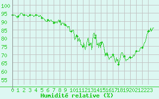 Courbe de l'humidit relative pour Charleville-Mzires (08)
