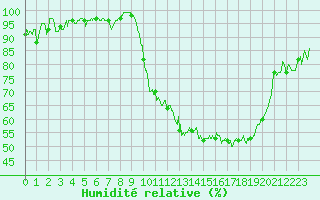 Courbe de l'humidit relative pour Troyes (10)