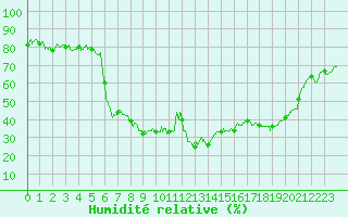 Courbe de l'humidit relative pour Calvi (2B)