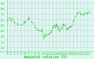 Courbe de l'humidit relative pour Bastia (2B)