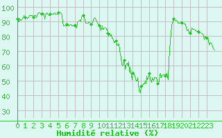 Courbe de l'humidit relative pour Saint-Girons (09)