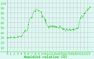 Courbe de l'humidit relative pour Bustince (64)