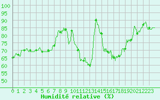 Courbe de l'humidit relative pour Vichy (03)