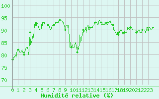 Courbe de l'humidit relative pour Albert-Bray (80)