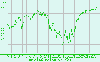 Courbe de l'humidit relative pour Chambry / Aix-Les-Bains (73)